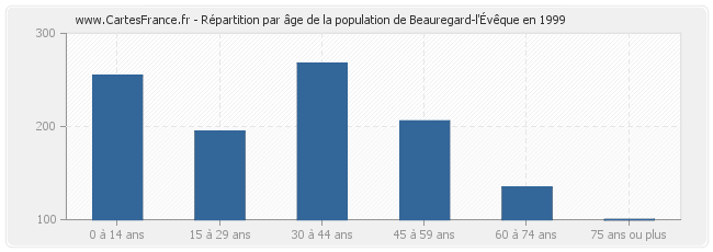 Répartition par âge de la population de Beauregard-l'Évêque en 1999