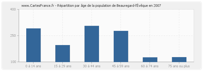 Répartition par âge de la population de Beauregard-l'Évêque en 2007