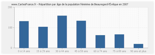 Répartition par âge de la population féminine de Beauregard-l'Évêque en 2007