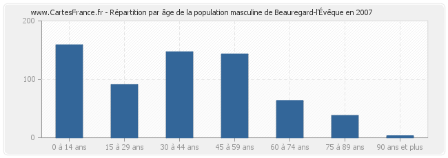 Répartition par âge de la population masculine de Beauregard-l'Évêque en 2007