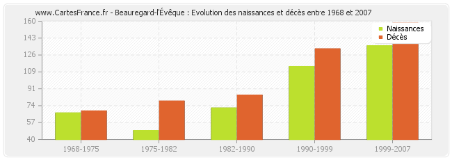 Beauregard-l'Évêque : Evolution des naissances et décès entre 1968 et 2007