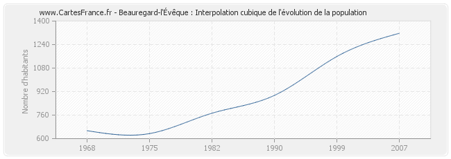 Beauregard-l'Évêque : Interpolation cubique de l'évolution de la population