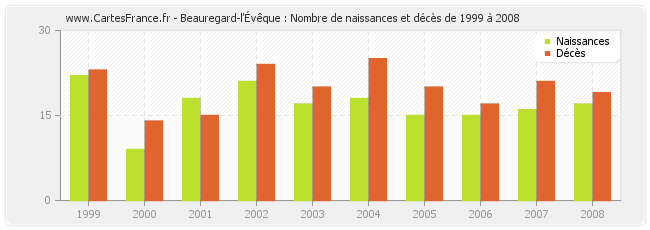 Beauregard-l'Évêque : Nombre de naissances et décès de 1999 à 2008