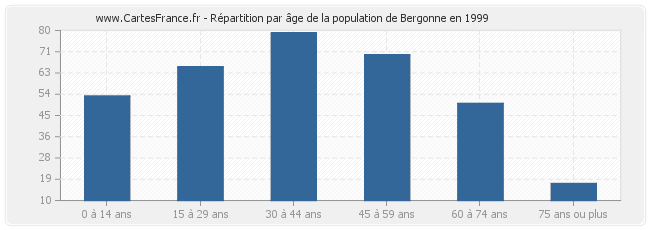 Répartition par âge de la population de Bergonne en 1999