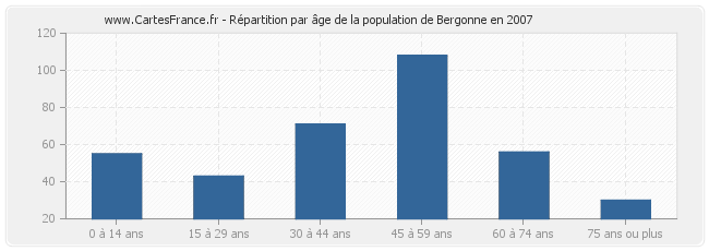 Répartition par âge de la population de Bergonne en 2007