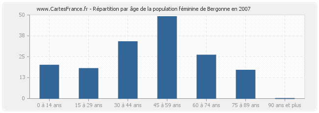 Répartition par âge de la population féminine de Bergonne en 2007