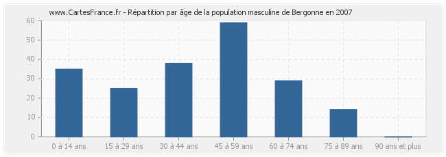Répartition par âge de la population masculine de Bergonne en 2007