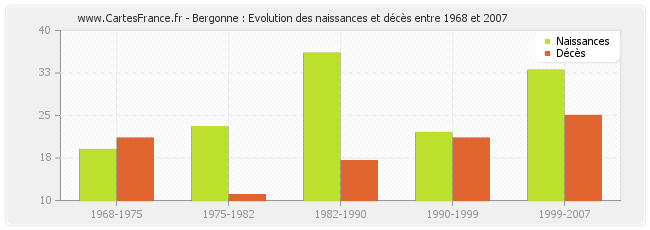 Bergonne : Evolution des naissances et décès entre 1968 et 2007