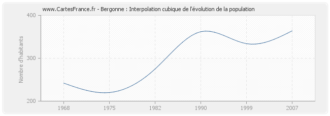 Bergonne : Interpolation cubique de l'évolution de la population