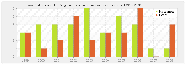 Bergonne : Nombre de naissances et décès de 1999 à 2008