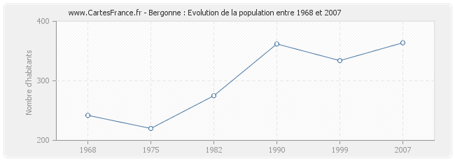 Population Bergonne