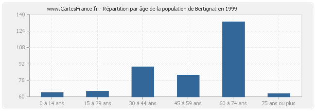 Répartition par âge de la population de Bertignat en 1999