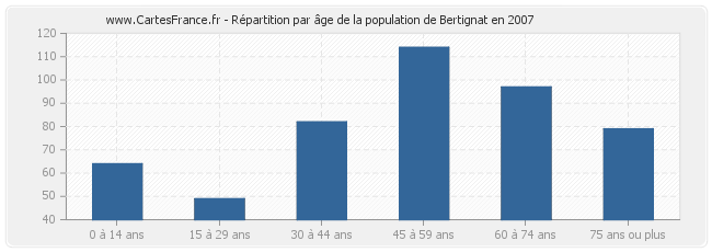 Répartition par âge de la population de Bertignat en 2007