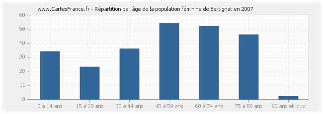 Répartition par âge de la population féminine de Bertignat en 2007