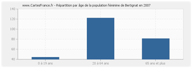 Répartition par âge de la population féminine de Bertignat en 2007