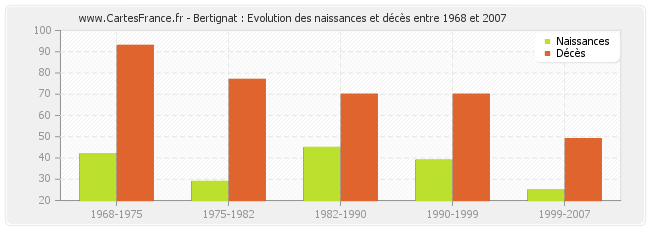 Bertignat : Evolution des naissances et décès entre 1968 et 2007