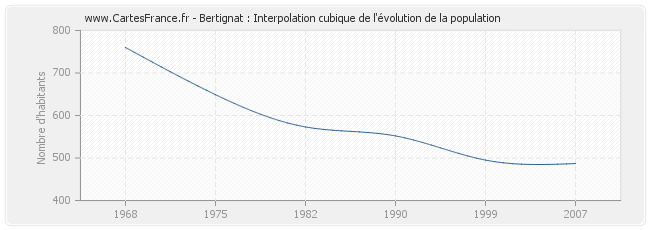 Bertignat : Interpolation cubique de l'évolution de la population