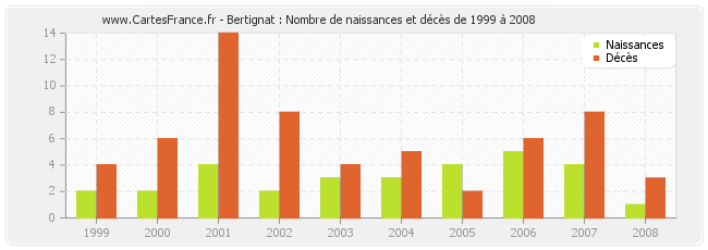 Bertignat : Nombre de naissances et décès de 1999 à 2008
