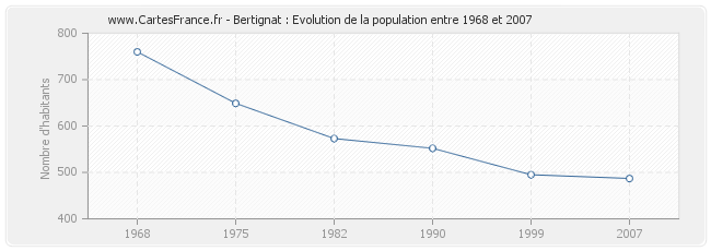 Population Bertignat