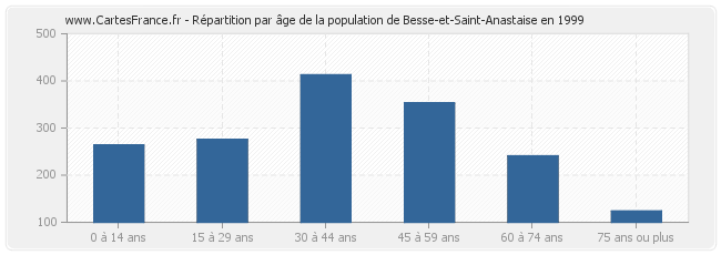 Répartition par âge de la population de Besse-et-Saint-Anastaise en 1999
