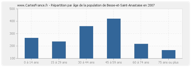 Répartition par âge de la population de Besse-et-Saint-Anastaise en 2007