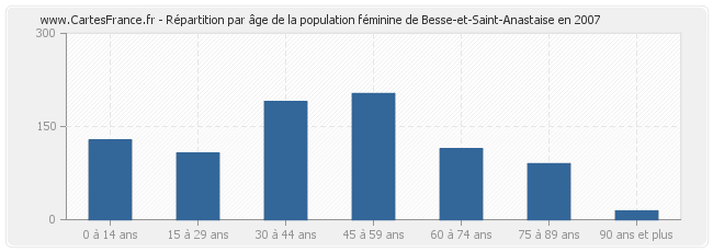 Répartition par âge de la population féminine de Besse-et-Saint-Anastaise en 2007