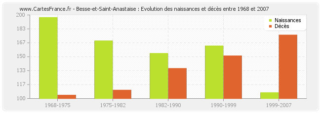 Besse-et-Saint-Anastaise : Evolution des naissances et décès entre 1968 et 2007