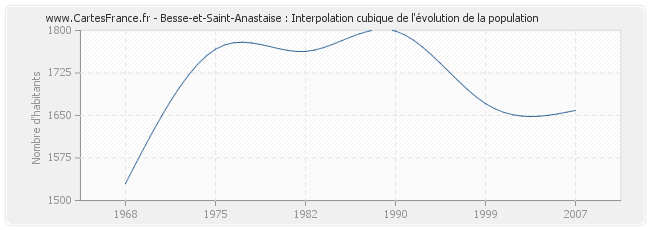 Besse-et-Saint-Anastaise : Interpolation cubique de l'évolution de la population