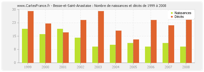 Besse-et-Saint-Anastaise : Nombre de naissances et décès de 1999 à 2008
