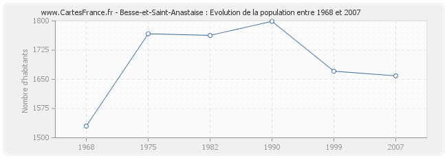 Population Besse-et-Saint-Anastaise