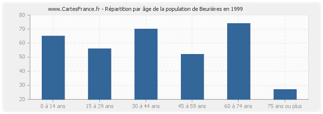 Répartition par âge de la population de Beurières en 1999