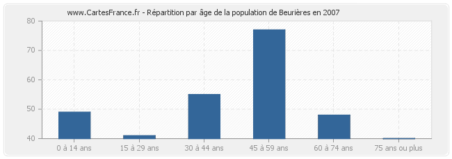 Répartition par âge de la population de Beurières en 2007