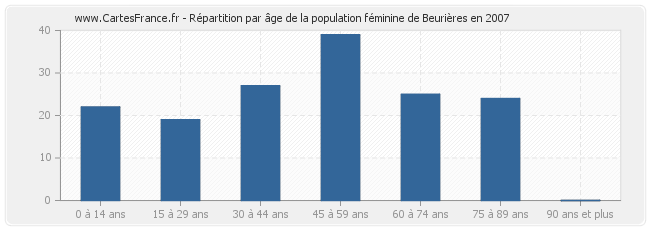 Répartition par âge de la population féminine de Beurières en 2007