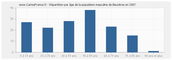 Répartition par âge de la population masculine de Beurières en 2007