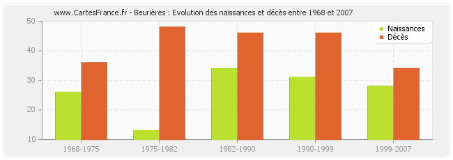Beurières : Evolution des naissances et décès entre 1968 et 2007