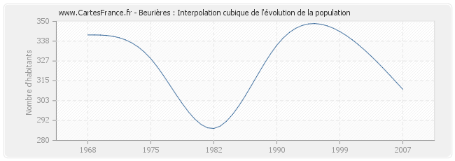 Beurières : Interpolation cubique de l'évolution de la population