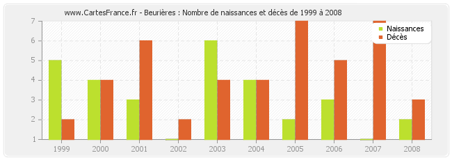 Beurières : Nombre de naissances et décès de 1999 à 2008