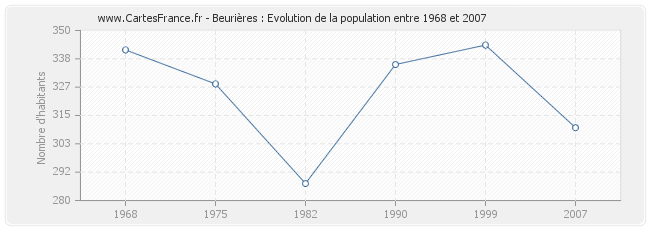 Population Beurières