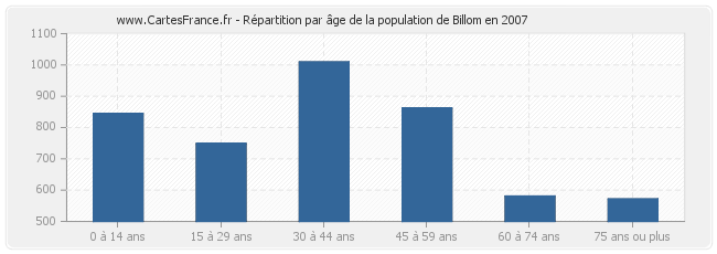 Répartition par âge de la population de Billom en 2007