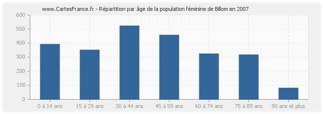 Répartition par âge de la population féminine de Billom en 2007