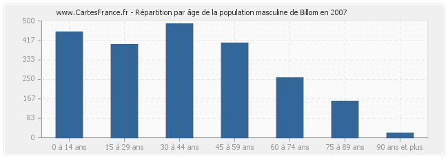 Répartition par âge de la population masculine de Billom en 2007