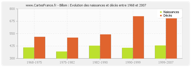 Billom : Evolution des naissances et décès entre 1968 et 2007