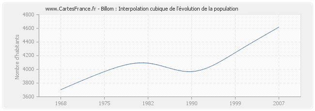 Billom : Interpolation cubique de l'évolution de la population