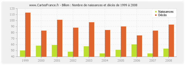 Billom : Nombre de naissances et décès de 1999 à 2008