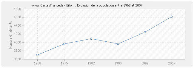 Population Billom