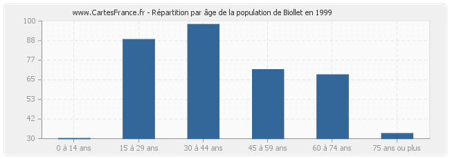 Répartition par âge de la population de Biollet en 1999