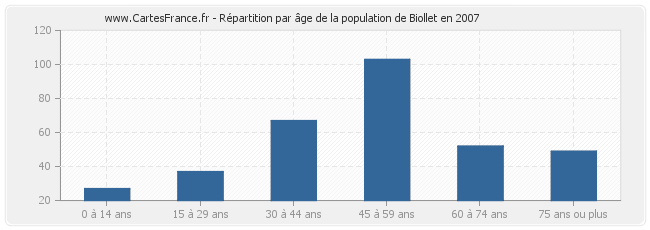 Répartition par âge de la population de Biollet en 2007