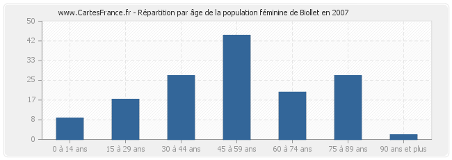 Répartition par âge de la population féminine de Biollet en 2007