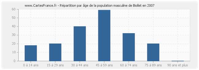 Répartition par âge de la population masculine de Biollet en 2007