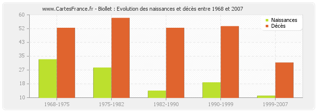 Biollet : Evolution des naissances et décès entre 1968 et 2007